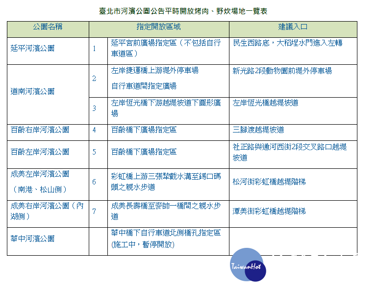 臺北市河濱公園公告平時開放烤肉、野炊場地一覽表