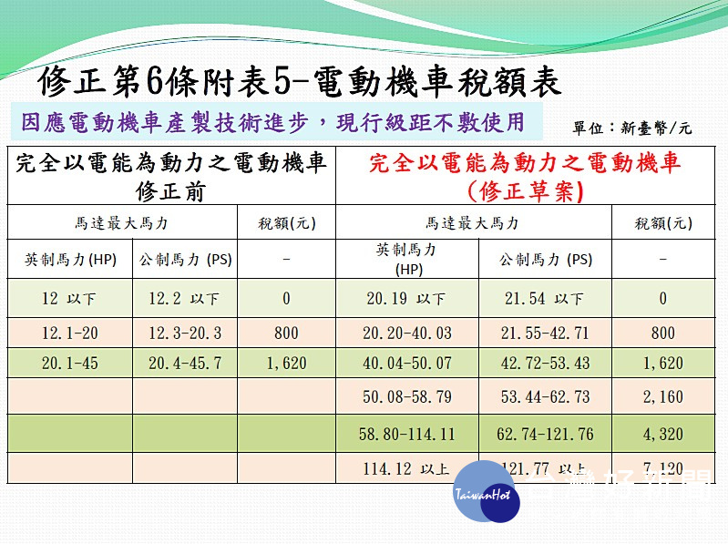 財政部修正電動機車稅額表,將級距及稅額由3級調整為6級,並自修正公布之次年1月1日施行。(圖/財政部)