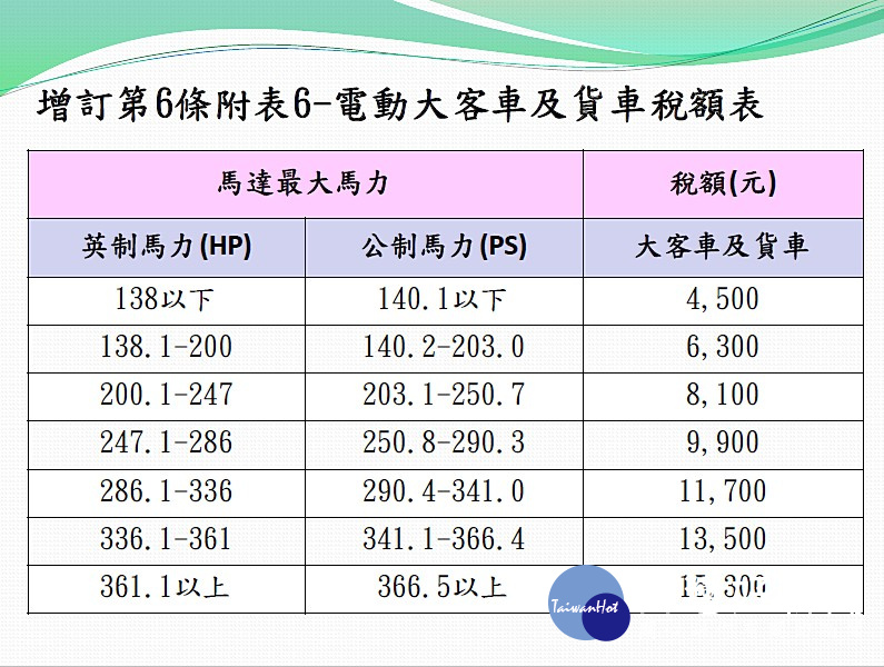 財政部增訂電動大客車及貨車稅額表，按馬達最大馬力劃分7個級距及稅額課徵。（圖／財政部)