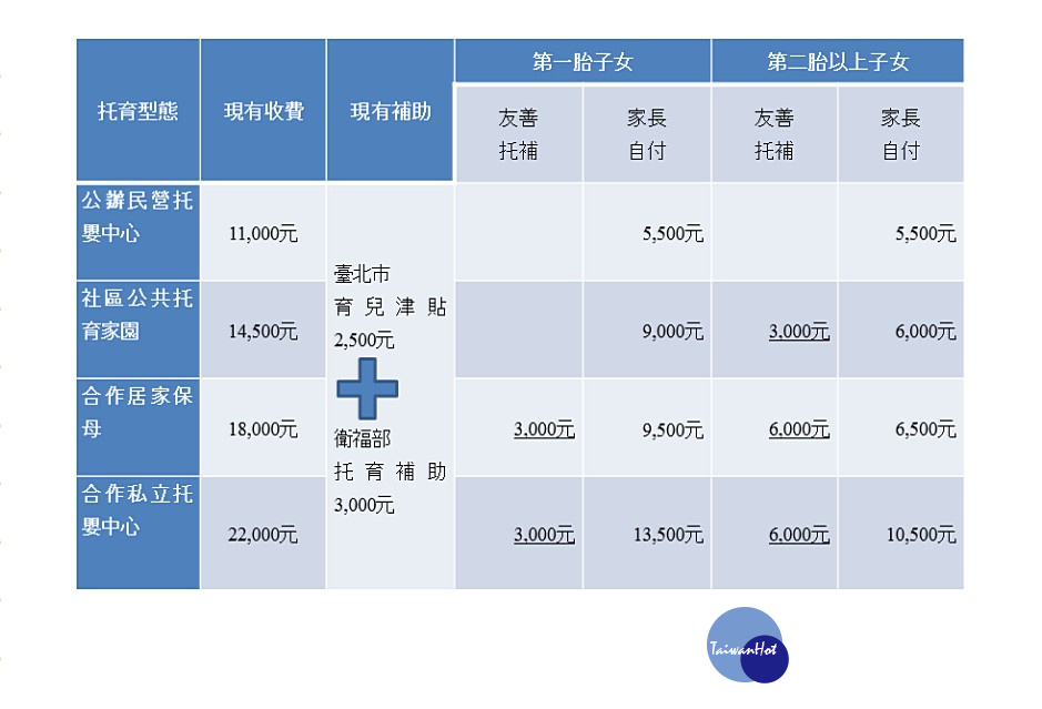 台北市社會局自今（2017）年10月起推出「友善托育費用補助-二胎加碼」，送托0至2歲第二胎以上嬰幼兒至合作登記保母或私立托嬰中心托育補助從3000元提高至6000元。（圖／台北市社會局）