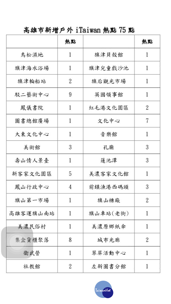 75個戶外iTaiwan無線網路熱點一覽。(圖/高雄市政府提供)