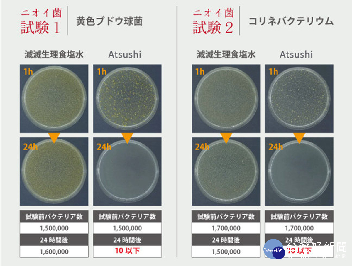 日本實驗數據顯示：含柿子鞣酸的輕美霜＆輕肌皂能有效抑制產生氣味的細菌。