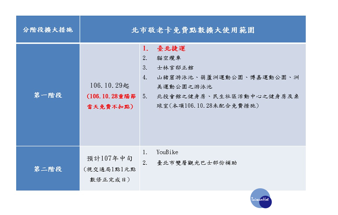 北市府社會局16日表示,自10月29日(週日)起,北市敬老卡將擴大使用功能,捷運、貓纜、部分市府公營場館皆可適用扣抵免費點數。(圖/台北市社會局)