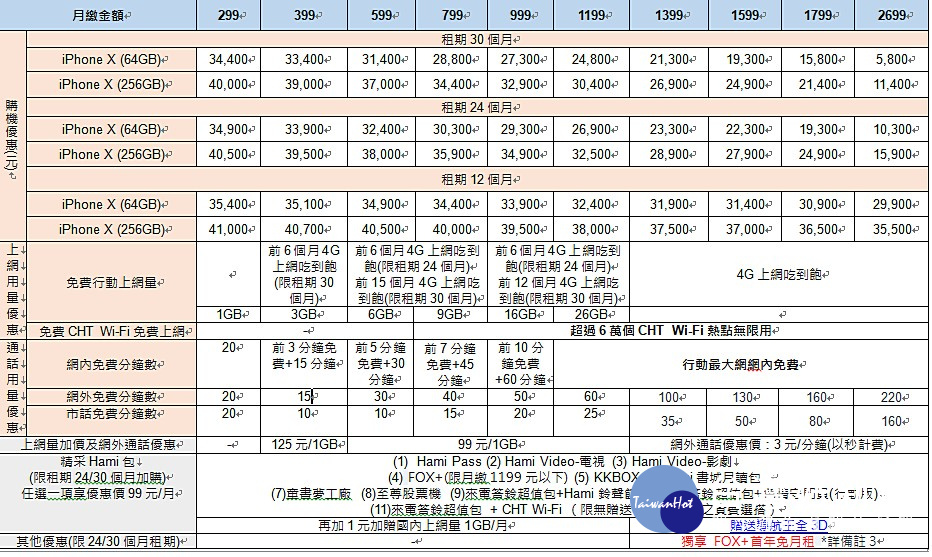 25日中華電信公布搭配iPhone X的資費方案，由於iPhone X單機價格高昂，因此中華電信並沒推出0元機方案，得選到月繳2699元的方案，才能有iPhone X 64GB版5800元的購機價。
