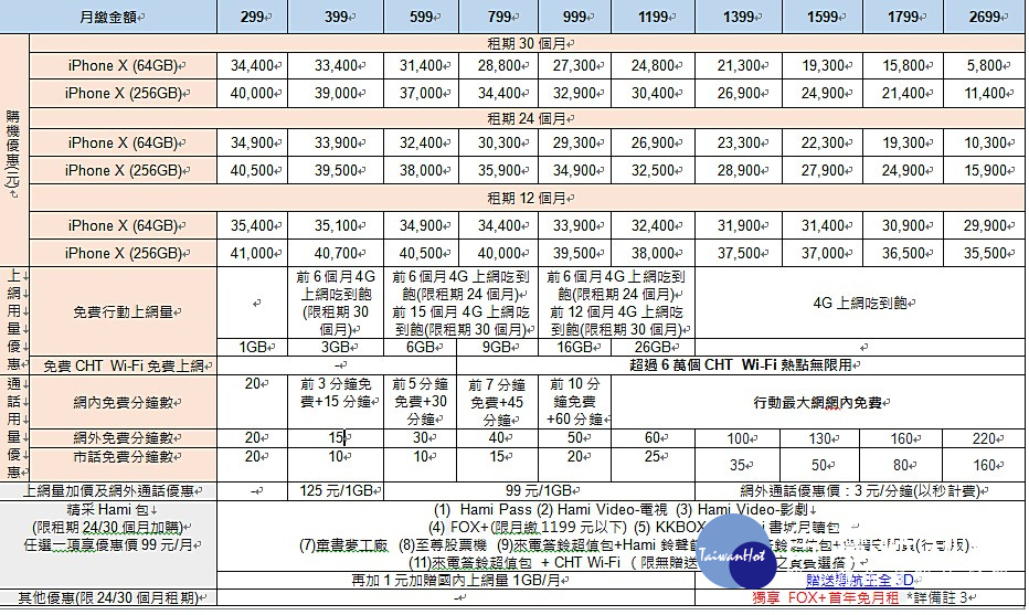 25日中華電信公布搭配iPhone X的資費方案,由於iPhone X單機價格高昂,因此中華電信並沒推出0元機方案,得選到月繳2699元的方案,才能有iPhone X 64GB版5800元的購機價。