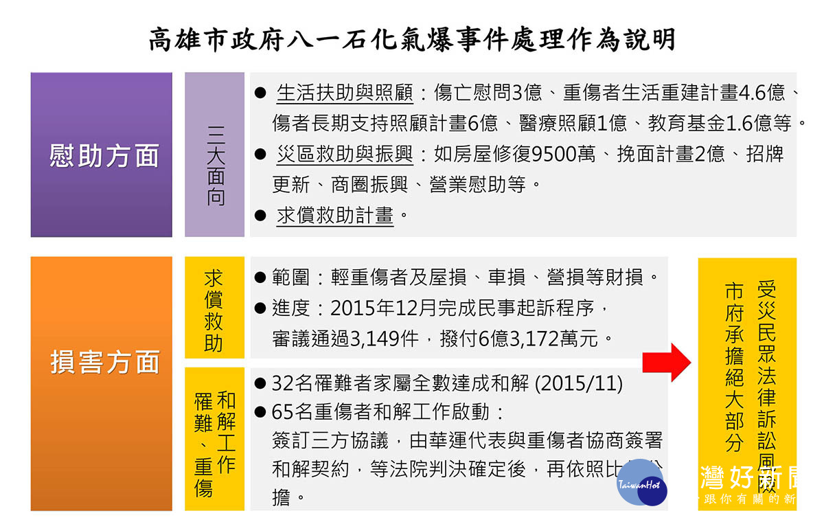高雄市政府八一石化氣爆事件處理作為說明。(圖/高雄市政府提供)