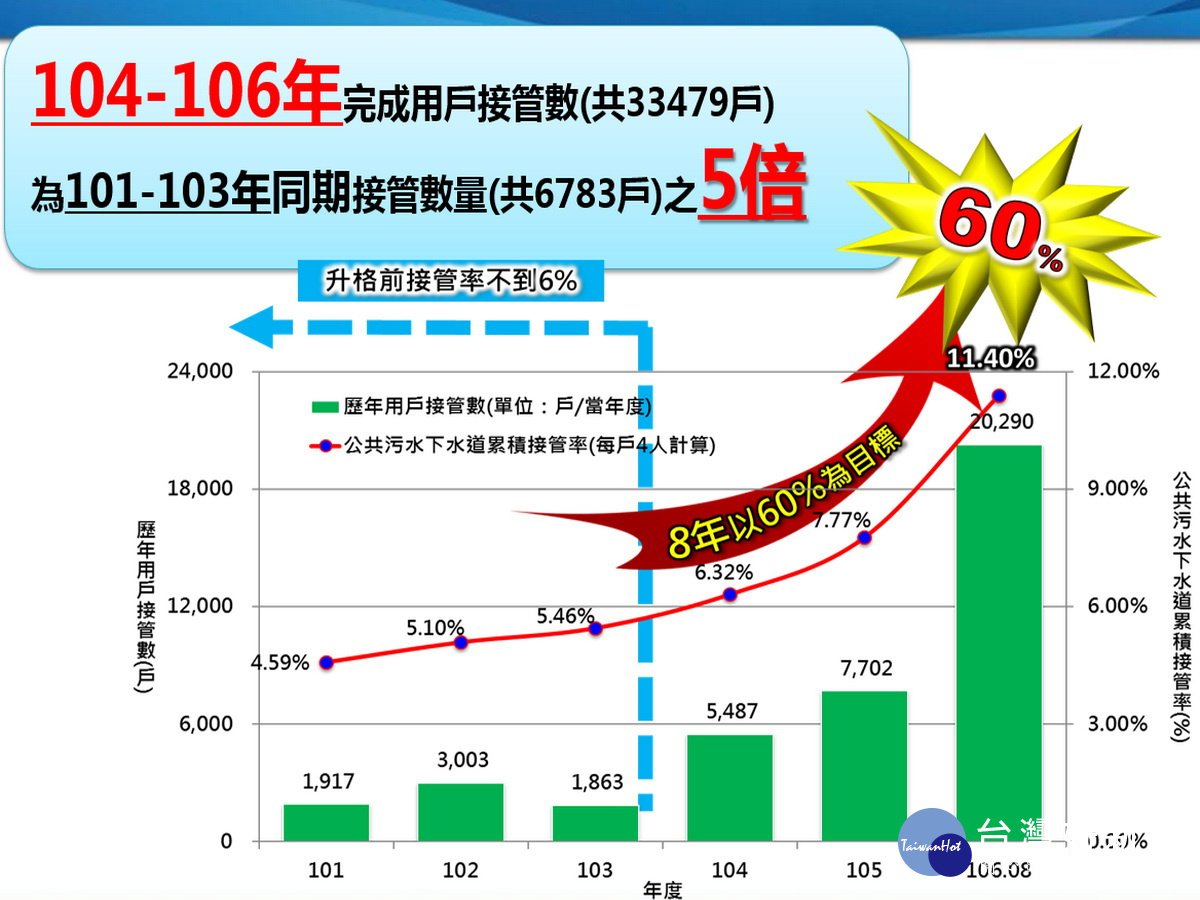桃園市污水下水道普及率成長圖,接管數量倍增。