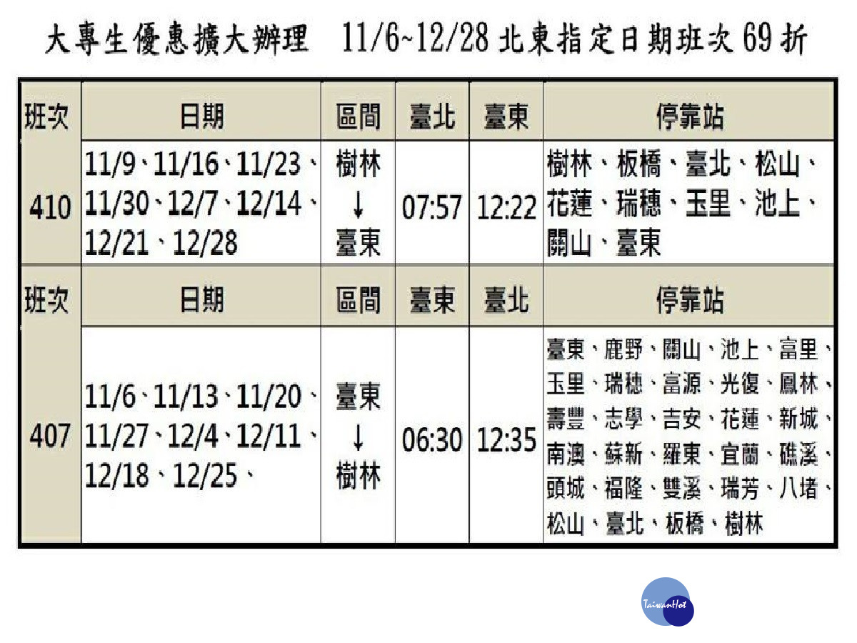 台鐵大專生優惠再加碼,11月6日起至12月28日北東指定離峰半次69折。(圖/台鐵局提供)