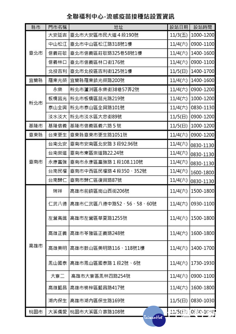 衛福部疾管署與全聯福利中心合作，宣布11月4日、5日，在基隆市、台北市、新北市、桃園市、台南市、高雄市、宜蘭縣、台東縣等8縣市27個全聯指定門市，設置流感疫苗接種據點，方便符合接種資格的民眾就近接種流感疫苗。（圖／全聯福利中心提供）