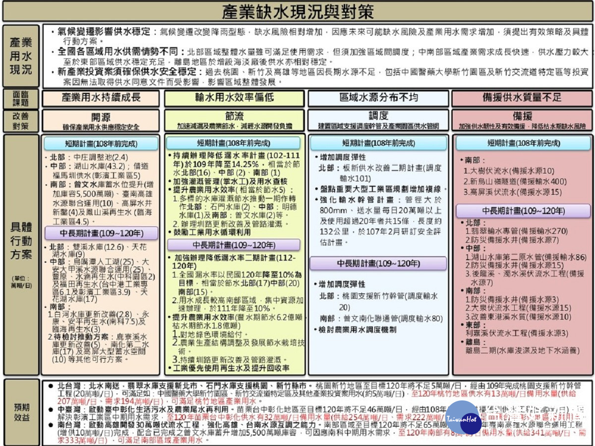 產業缺水現況與解決對策。(圖/行政院提供)