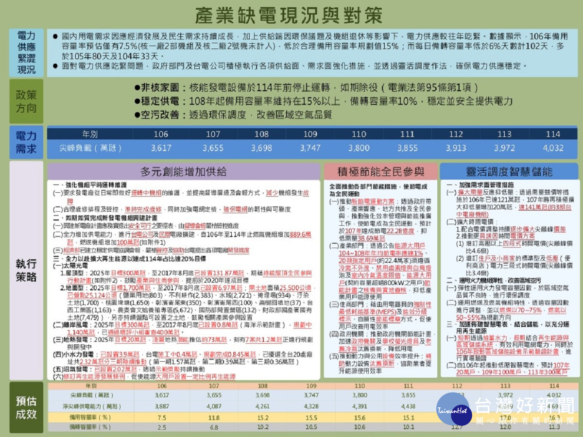 行政院針對缺電現況與未來因應對策。（圖／經濟部提供）