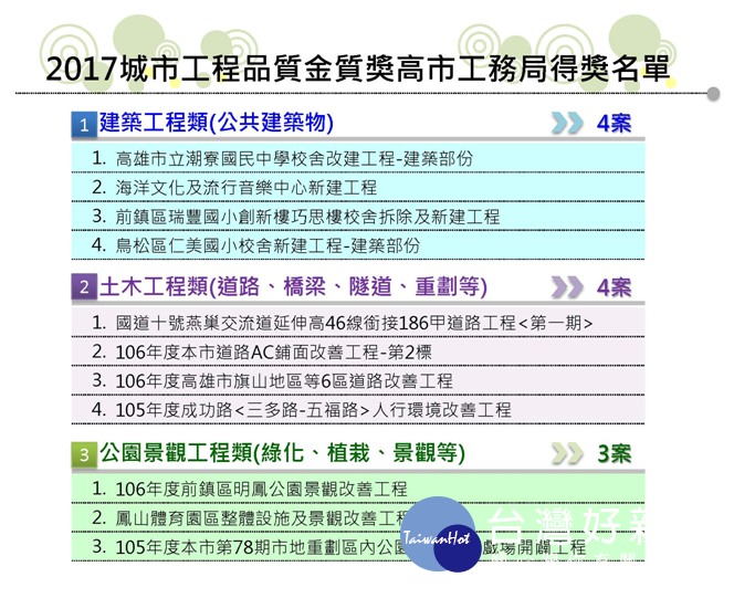 得獎名單。(圖/高雄市政府工務局提供)