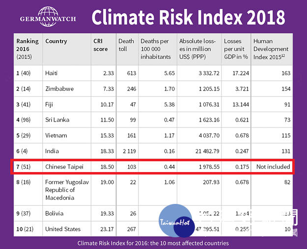 台灣在2016年1月曾出現罕見的低溫，又遭到6次颱風的襲擊，包括重創台灣的莫蘭蒂和梅姬颱風，因此台灣高居全球氣候風險第7位。（圖／翻攝自Germanwatch官網／http://germanwatch.org/en）