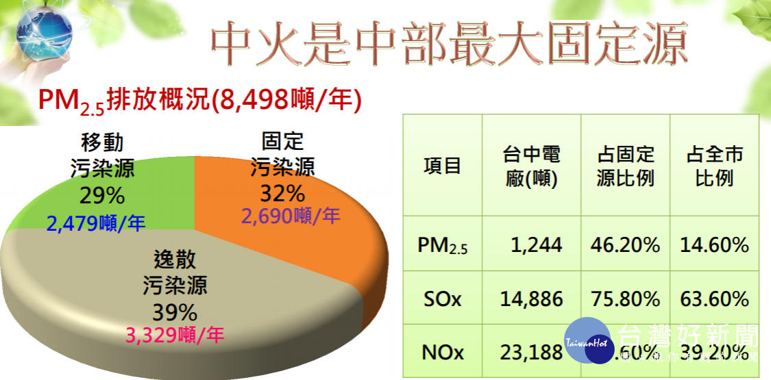 台中市府環保局提出中火為中部地區最大固定汙染源資料。(圖/台中市府環保局)