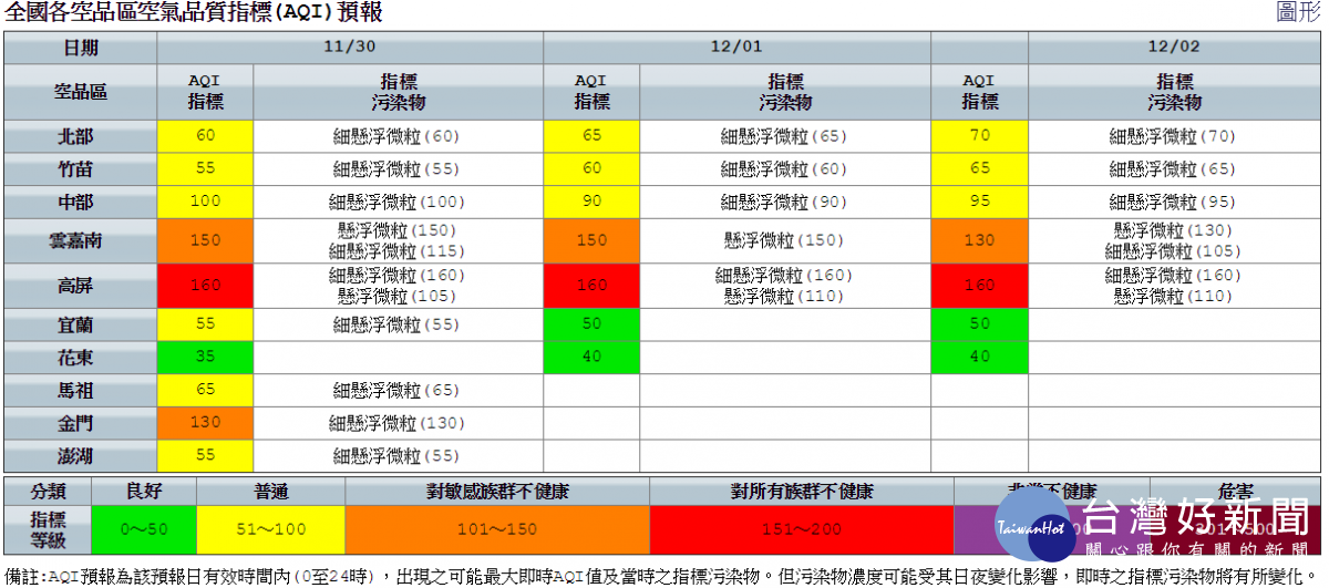 根據空氣品質預報，高屏地區今天至12月2日的空氣品質均為紅色警示，雲嘉南地區也有橘色等級。（圖／保護署空氣品質監測網）