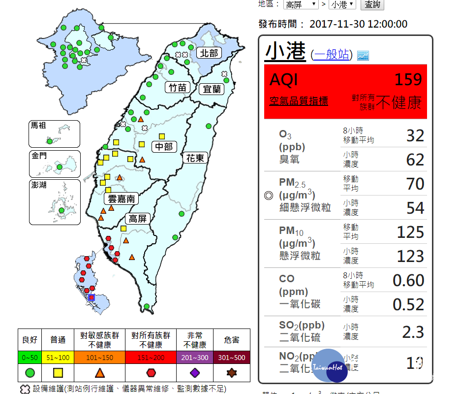 高屏地區多個測站空氣品質指標更達到「紅色警戒」，顯示「對所有族群不健康」。根據空氣品質預報，高屏地區今天至12月2日的空氣品質均為紅色警示，雲嘉南地區也有橘色等級。（圖／保護署空氣品質監測網）