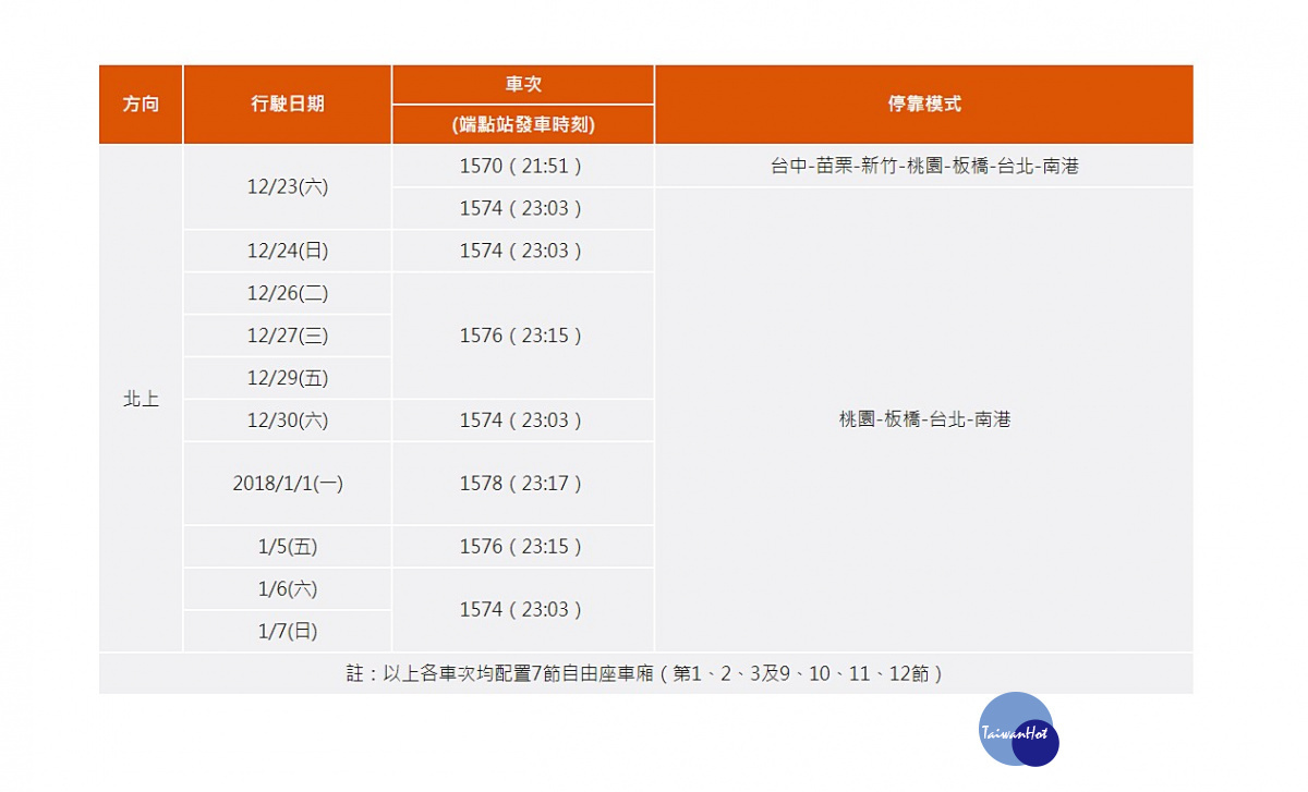 為因應紓解桃園「鐵玫瑰搖滾耶誕趴」、五月天 LIFE [人生無限公司] 巡迴演唱會等一連串大型音樂活動的散場人潮，台灣高鐵將於2017年12月23日（週六）至2018年1月7日（週日）期間，加開11班次列車，並自12月12日（二）凌晨零時起開放購票。（圖／台灣高鐵）