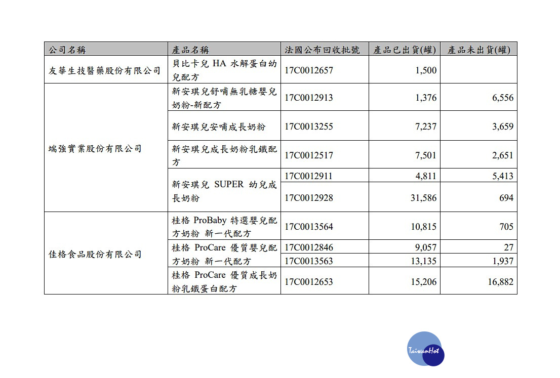 法國乳品製造商Lactalis,因爆出旗下產品疑遭沙門氏菌汙染,造成法國26名兒童飲用其出產的嬰幼兒奶粉生病,目前正進行全球大規模召回問題奶粉的行動據衛福部公。布的資料顯示,應有超過10萬罐有疑慮的奶粉在台灣市面。(圖/衛福部)
