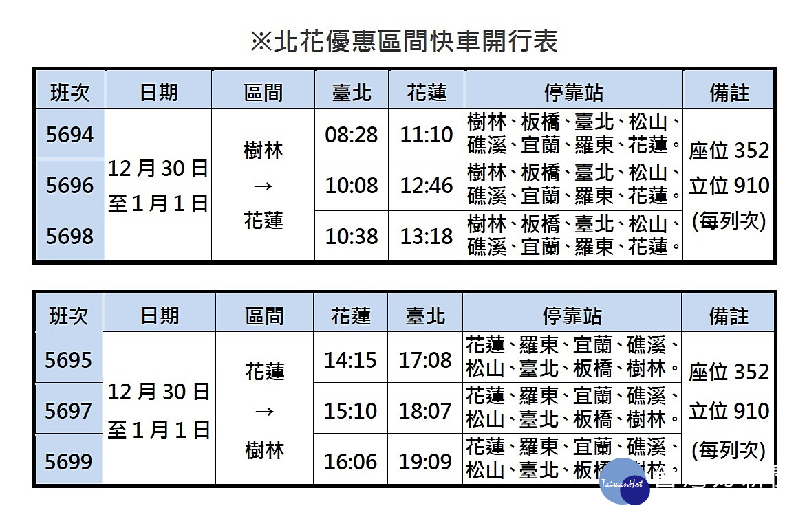 台鐵在12月30日至1月1日加開樹林－花蓮對號區間快車18班，並提供北宜100元、北花200元優惠票價。（圖／台鐵）