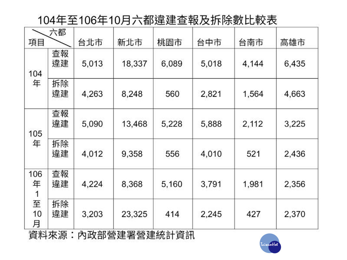 六都違建拆除桃園倒數第一 桃園市政府怠惰釀6條人命