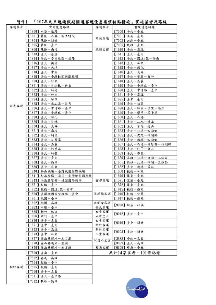 為有效紓解遊客返鄉、出遊的搭乘公共運輸需求，交通部公路總局將自今（106）年12月29日（星期五）0時起至107年1月1日（星期一）24時止，針對101條國道客運路線提供平均約85折的票價優惠。此外另針對搭乘台鐵或國道客運後轉乘在地客運（市區客運及公路客運）的乘客，提供電子票證還有提供轉乘一段票（或基本里程）免費優惠。（圖／交通部公路總局）