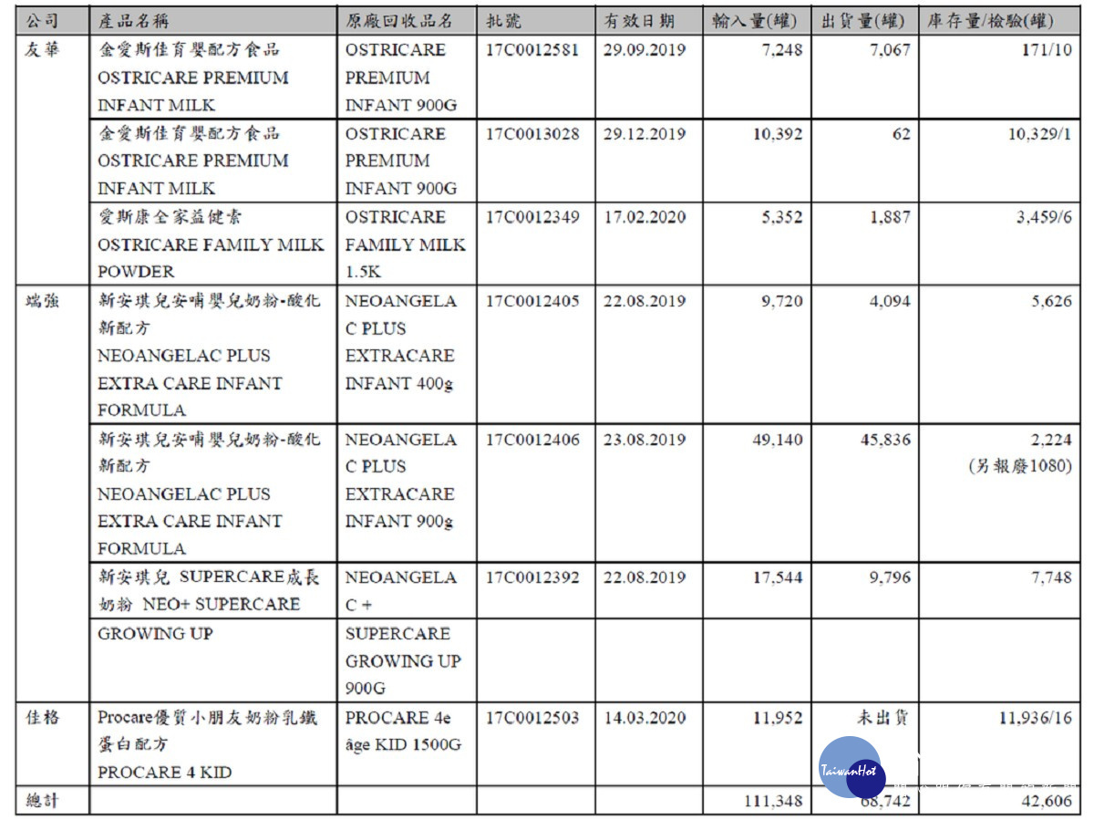 食藥署公布有問題奶粉及批號（圖／衛福部食藥署提供）