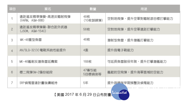 美國 2017 年 6 月 29 日公布對臺軍售項目 （圖／國防報告書）