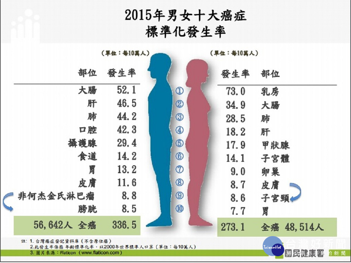 2015年男女十大癌症標準化發生率（圖／國健署提供）