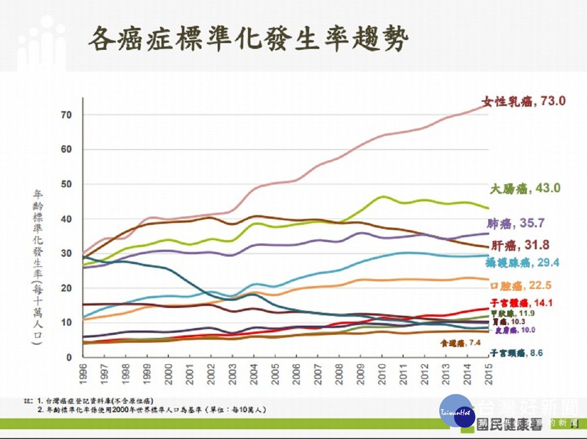 各癌症標準化發生率趨勢（圖／國健署提供）