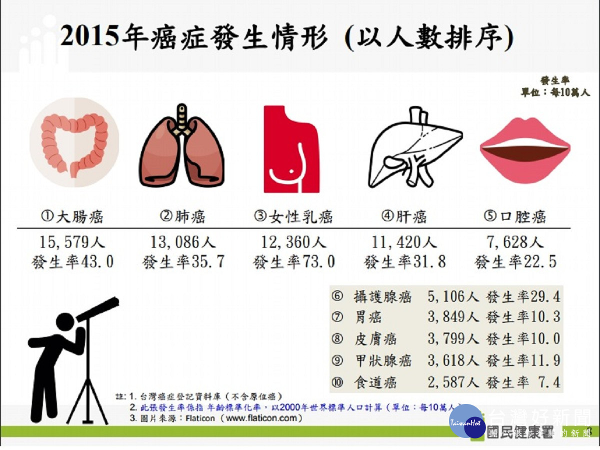 104年癌症發生情形（圖／國健署提供）