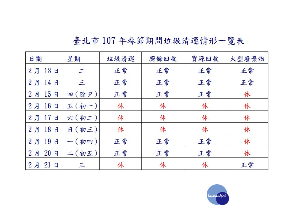 北市環保局表示，除夕前一天（2月14日）適逢週三原停收垃圾，惟考量許多市民除夕當日返中南部過年或利用過年長假出門旅遊，需先將垃圾排出，為便利及服務市民，當日加收垃圾。（圖／台北市環保局）