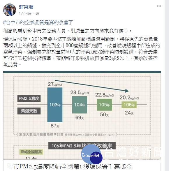 圖說:中市府祭出多項空品改善對策,關心空汙的學者專家興大理工學院副院長莊秉潔也在臉書說:台中空氣品質真的改善了。(圖/興大理工學院副院長莊秉潔也在臉書)