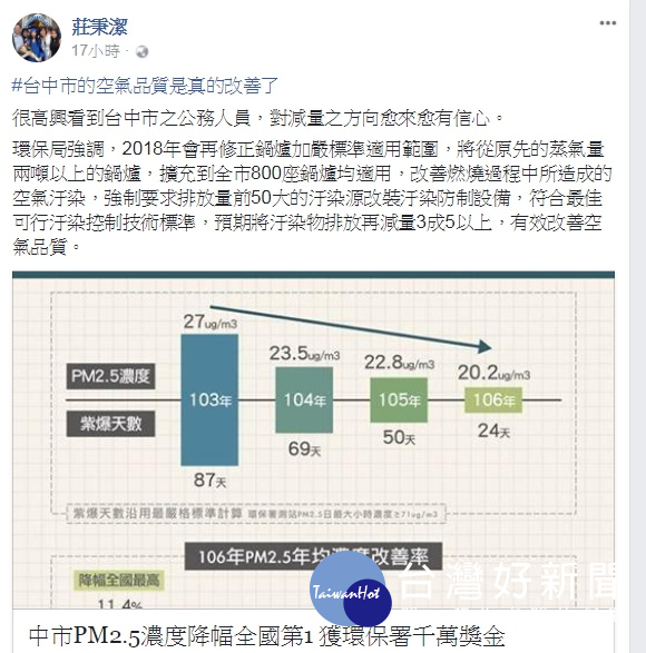 圖說:中市府祭出多項空品改善對策，關心空汙的學者專家興大理工學院副院長莊秉潔也在臉書說:台中空氣品質真的改善了。（圖/興大理工學院副院長莊秉潔也在臉書）