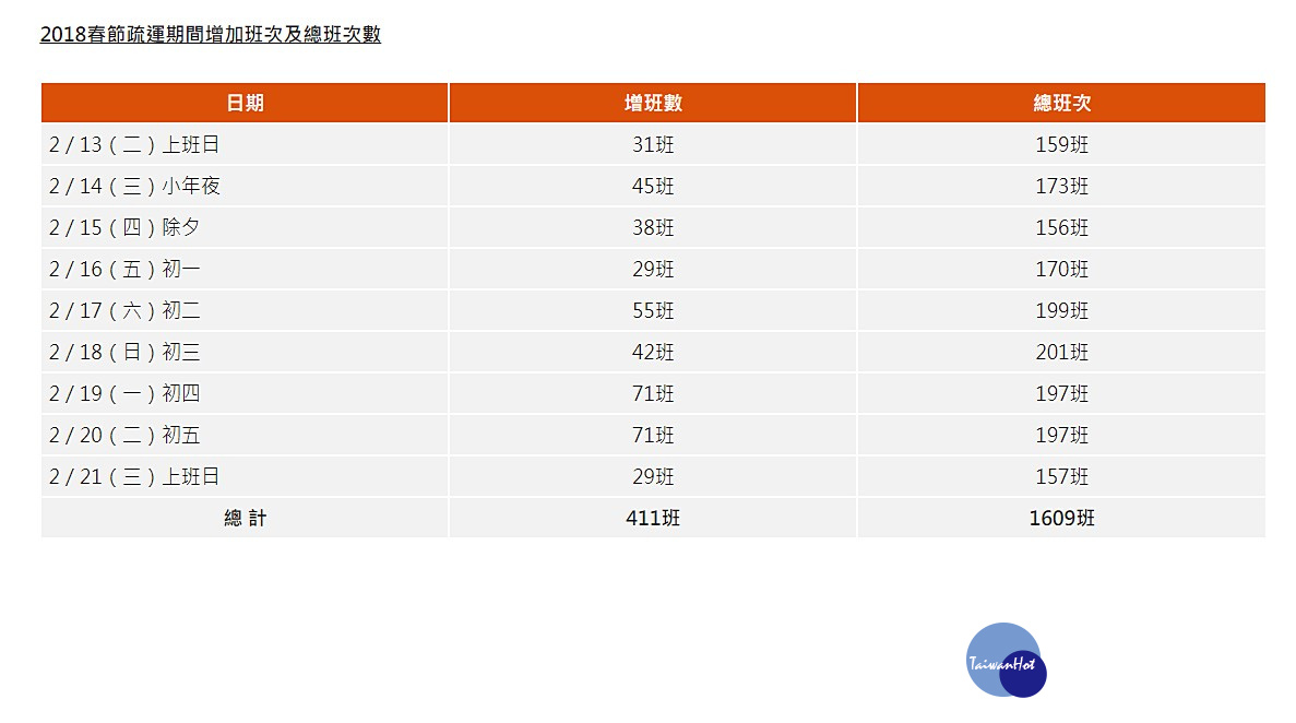 台灣高鐵表示,該公司在2018年春節疏運期間,加開411班次列車(南下222班、北上189班),總計9天提供1609班次列車的旅運服務(圖/台灣高鐵)