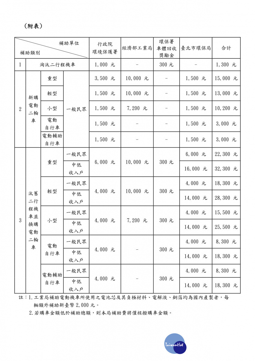為維護空氣品質,也利於推廣普及電動機車,因此台北市環保局祭出最高補助3.23萬元的優惠措施,以加速轄內中低收入戶淘汰老舊二行程機車。(圖/台北市環保局)