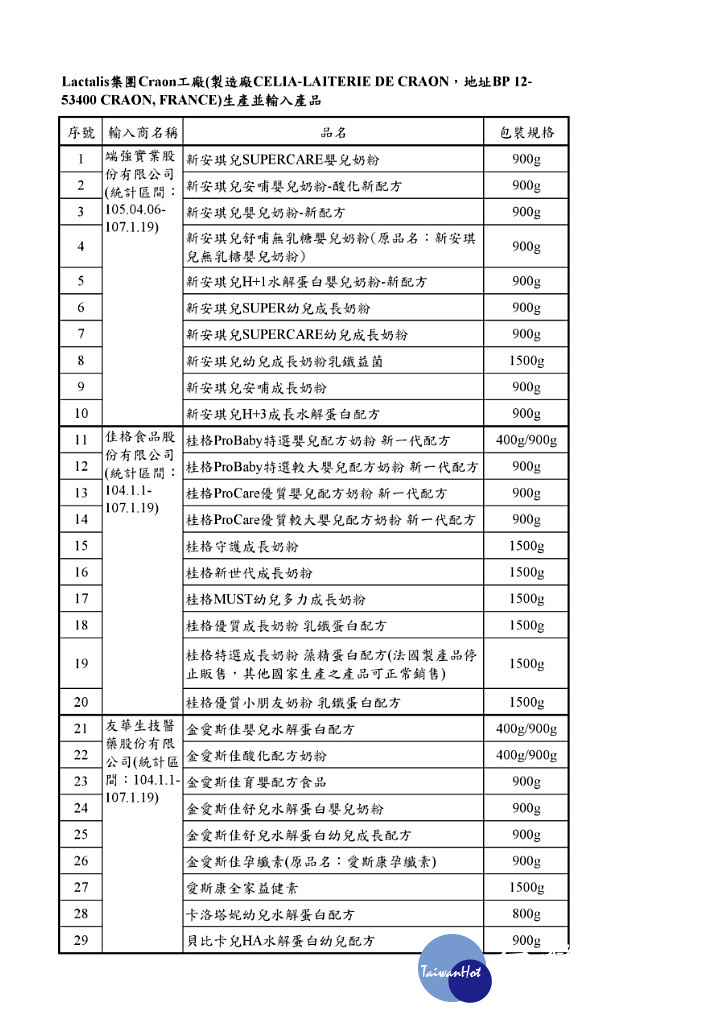 因Lactalis集團為確保有疑慮產品能完全回收，擴大問題奶粉召回範圍，因此衛福部食藥署接獲法方通知後，擴大要求台灣進口Lactalis出品奶粉的瑞強實業、台灣佳格，與友華生技3廠商共下架29款奶粉。（圖／衛福部食藥署）