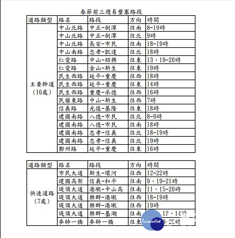 台北市交工處分析往年春節前車流資料，提醒台北市市區多個路段車速於春節前四週起下降，並於前二週起下降幅度較大，而時段部分，則於下午時段之14時至20時之間較為壅塞。（圖／台北市交通管制工程處）