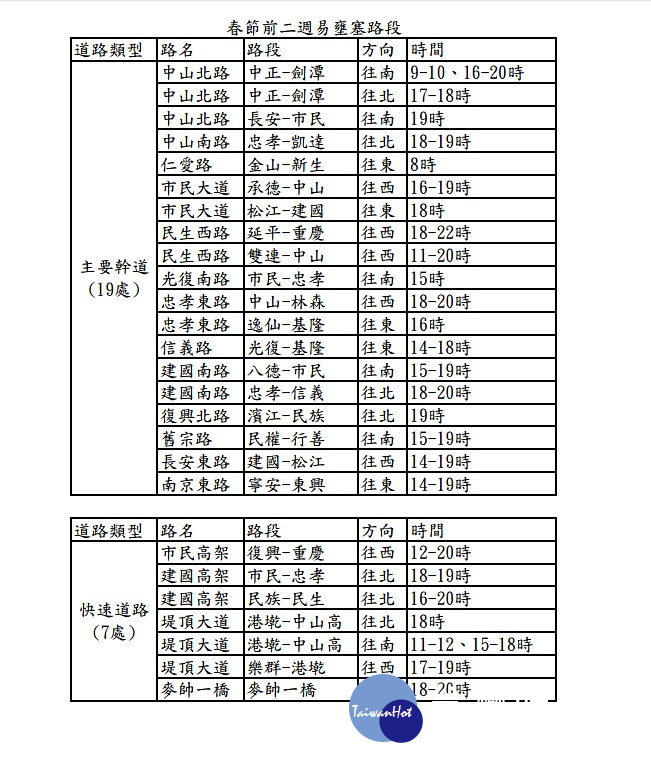 台北市交工處分析往年春節前車流資料,提醒台北市市區多個路段車速於春節前四週起下降,並於前二週起下降幅度較大,而時段部分,則於下午時段之14時至20時之間較為壅塞。(圖/台北市交通管制工程處)