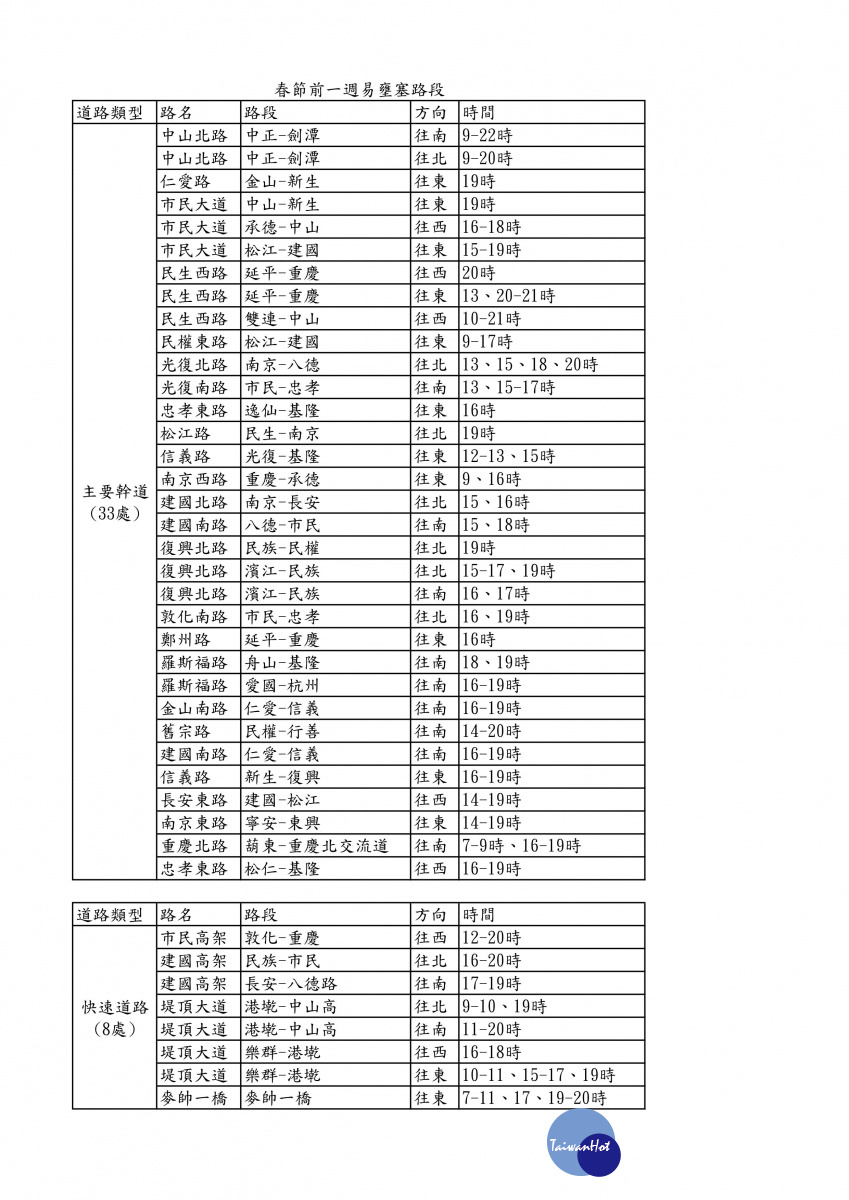 台北市交工處分析往年春節前車流資料，提醒台北市市區多個路段車速於春節前四週起下降，並於前二週起下降幅度較大，而時段部分，則於下午時段之14時至20時之間較為壅塞。（圖／台北市交通管制工程處）