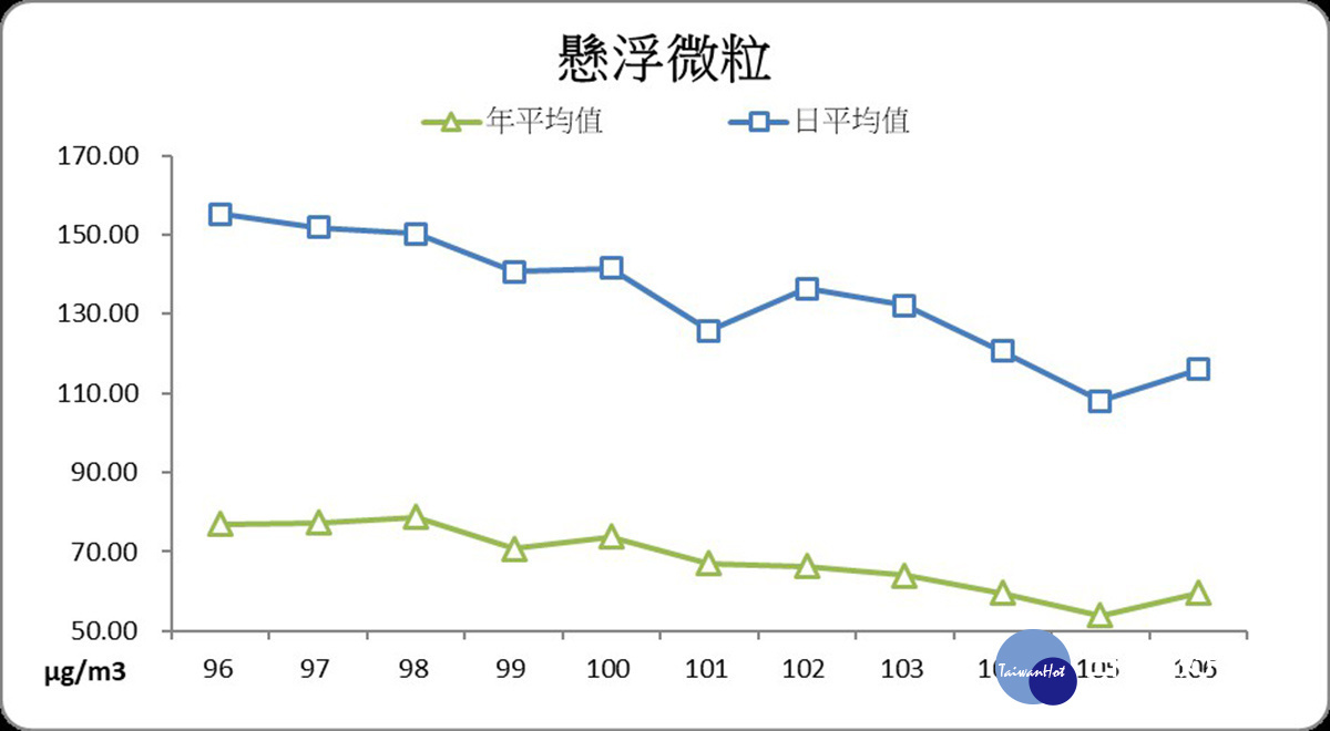 懸浮微粒歷年改善情形。（圖／高雄市政府環保局提供）