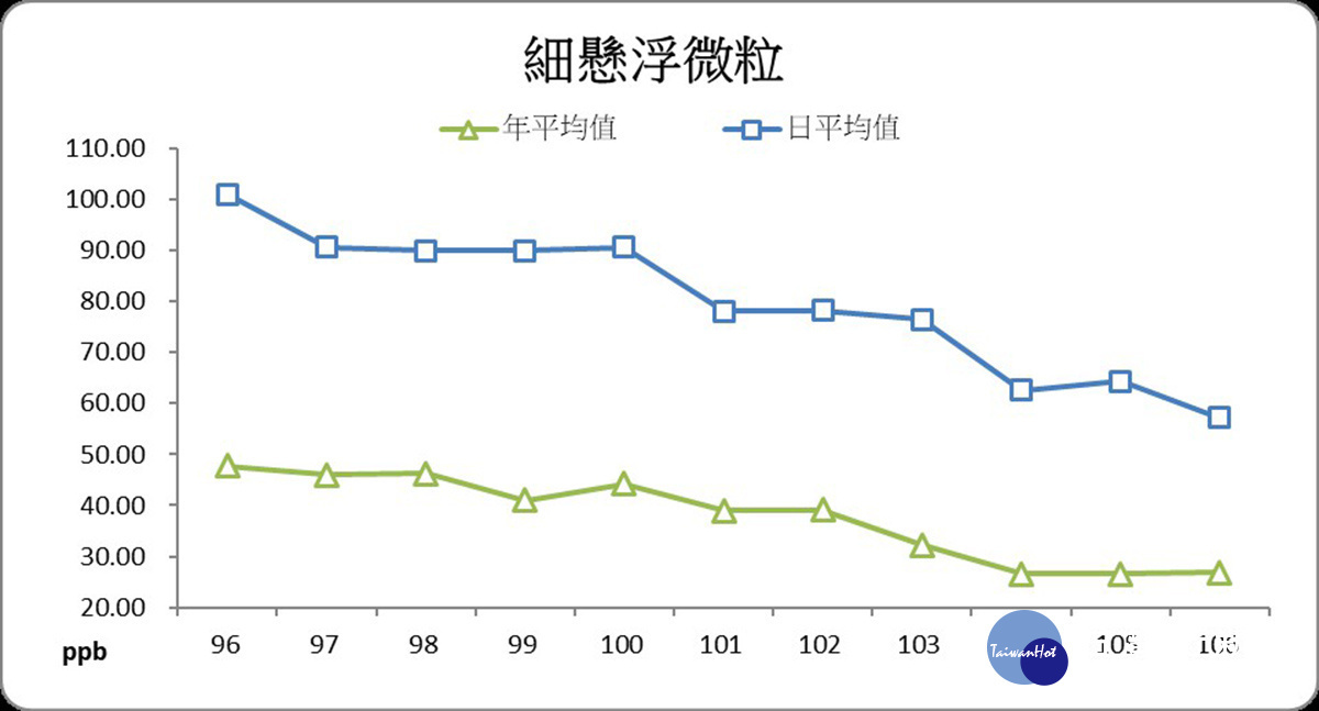 細懸浮微粒歷年改善情形。（圖／高雄市政府環保局提供）