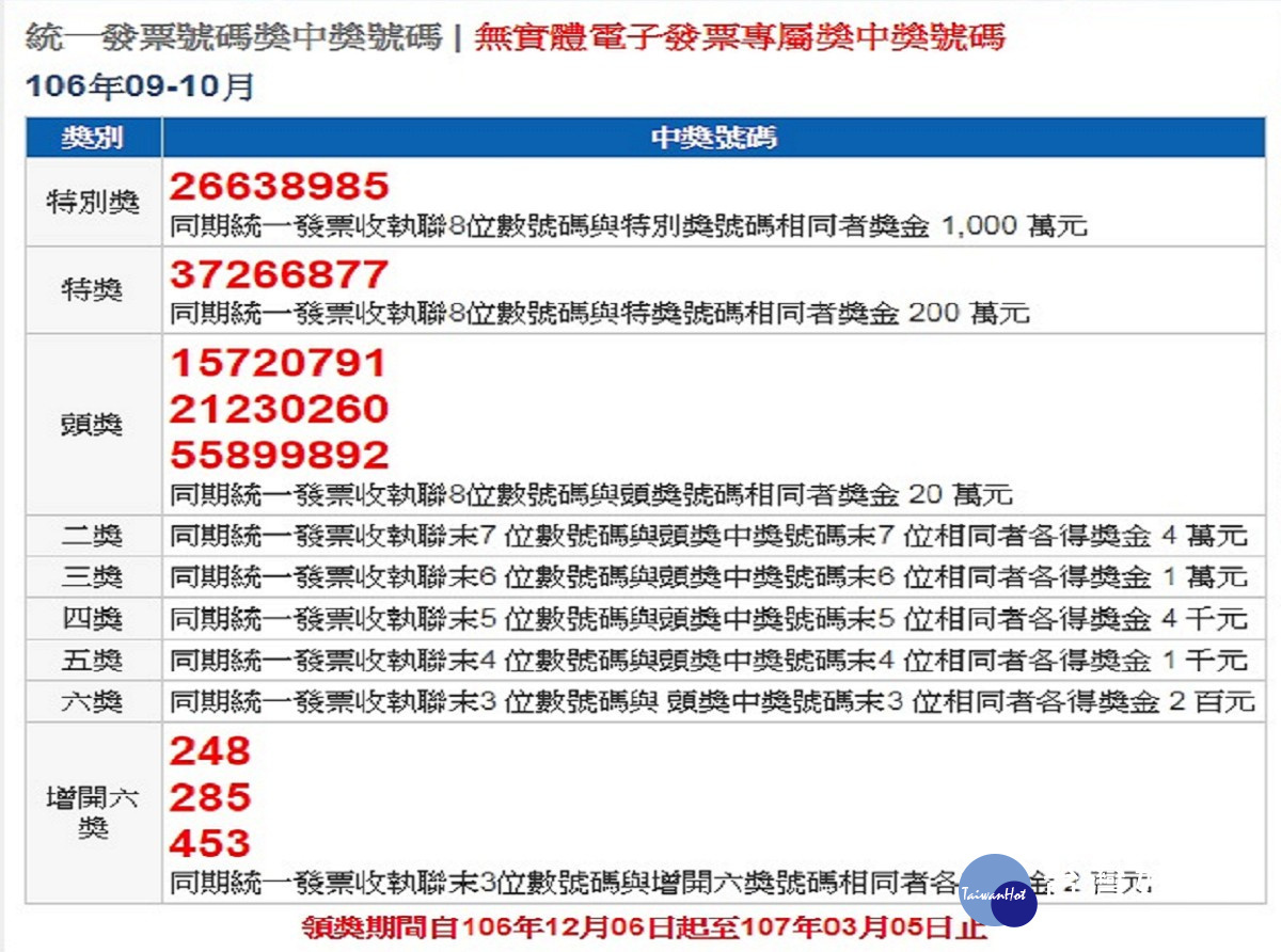 千萬大獎是你嗎 9 10月統一發票仍有4張未兌領 台灣好新聞taiwanhot Net