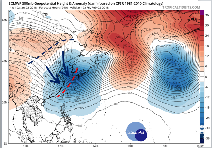 最新(23日20時)歐洲中期預報中心(ECMWF)模式,模擬2月2日20時500百帕天氣圖顯示,槽線(紅虛線)從日本海延伸至台灣,槽後西北流(藍箭頭)導引「極地大陸氣團」南下。負距平(藍色調)中心在韓國附近,隱含強冷空氣已達台灣,為典型強「寒潮爆發」的天氣型態。(圖/翻攝自「三立準氣象·老大洩天機」專欄)