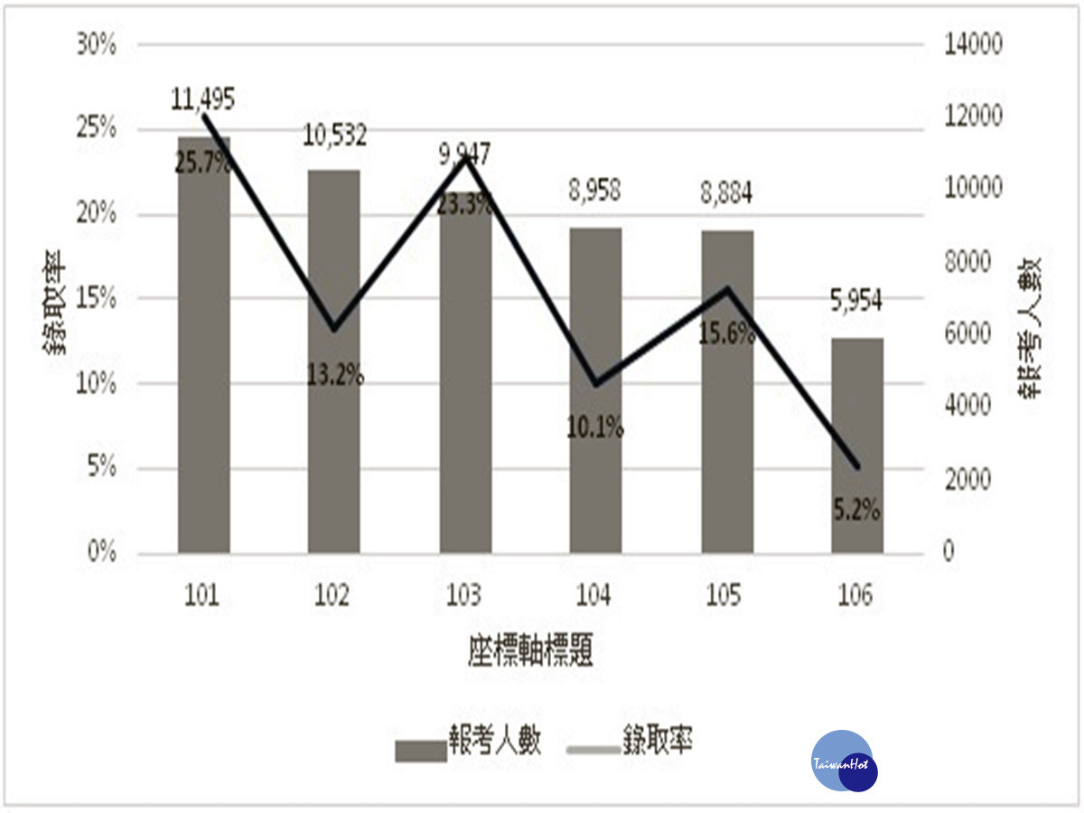 台灣近6年記帳士錄取率,106年度錄取率5.22%創下新低。(中華民國記帳士公會全國聯合會整理製作)
