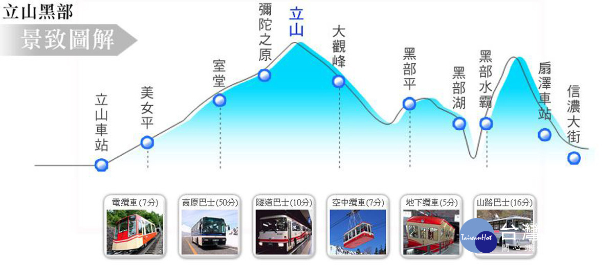 被立山所圍繞的黑部峽谷是日本最大的峽谷，一年一度的立山黑部開山儀式，以及高達數十公尺的雪壁奇景總吸引上百萬的旅客前來朝聖，也是喜鴻旅行社十分熱門的固定行程。（圖／喜鴻假期提供）