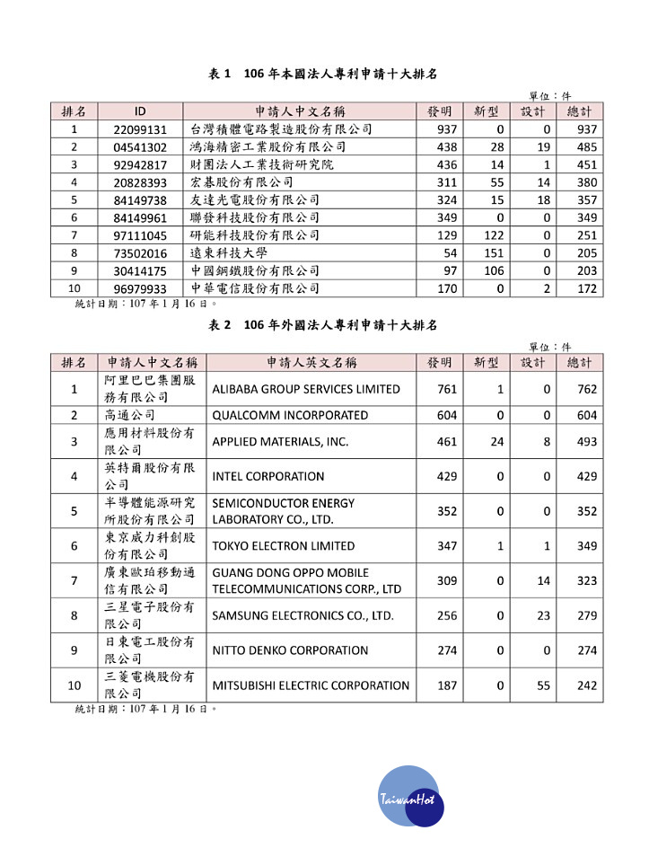 位於台南的私立遠東科技大學,則以205件專利申請量,名列2017年專利申請排行榜第8名,是唯一進入專利申請量前十大的學校。(圖/經濟部智慧財產局)