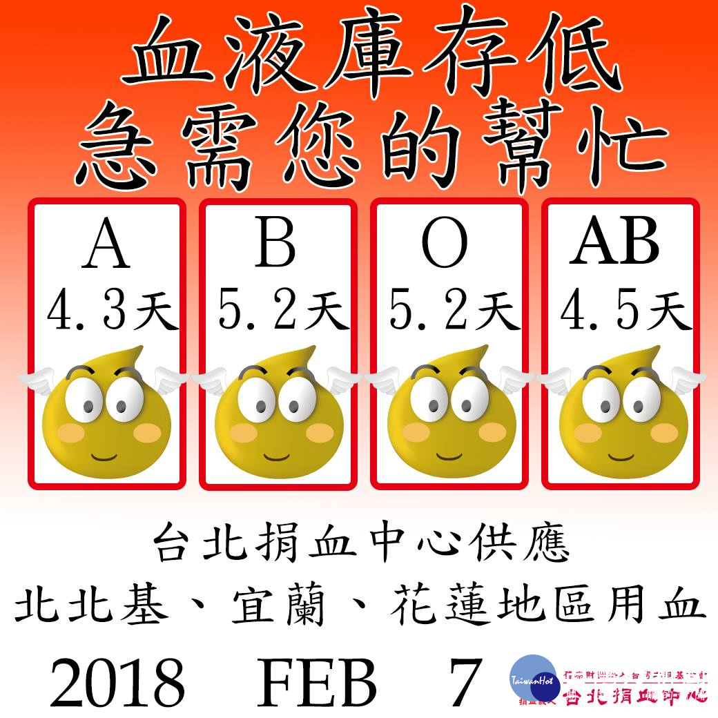 台北捐血中心現平均僅剩僅4.9日血液庫存量,因此台灣血液基金會請民眾過年前分批挽袖捐熱血,除協助災區醫療調度外,也希望能在農曆年前讓全台血液庫存達到10日的安全值。(圖/血液基金會)