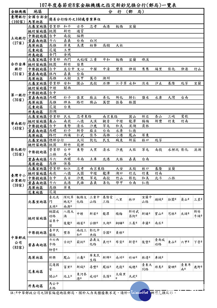 中央銀行表示,農曆春節新鈔兌換日程訂於2月8日(週四)~2月14日(週三,並選定454家銀行分行(或郵局)為今年指定兌鈔地點。(圖/中央銀行)
