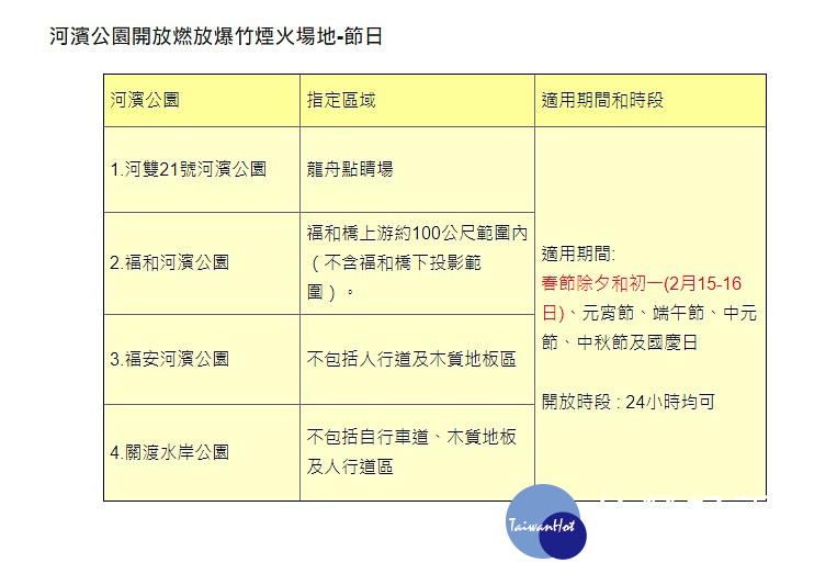 北市水利處表示,除夕和初一(2/15~2/16)開放4處河濱指定區域,初二至初五開放2處,其餘的河濱公園則禁止燃炮。(圖/台北市工務局水利工程處)