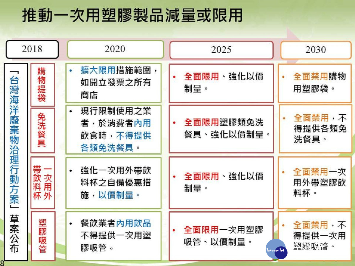 環保署限塑規劃時程表（圖／環保署提供）